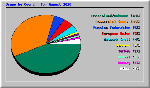 Usage by Country for August 2026