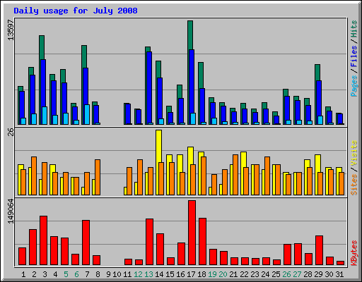 Daily usage for July 2008
