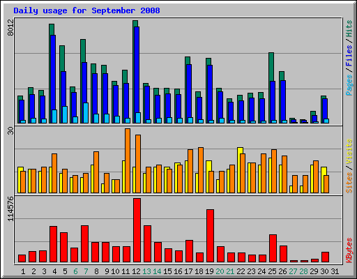 Daily usage for September 2008