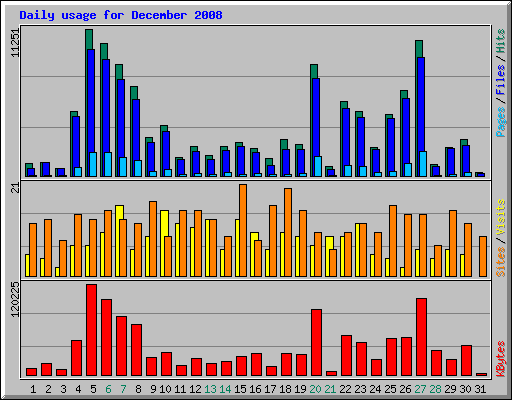 Daily usage for December 2008