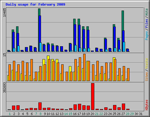 Daily usage for February 2009
