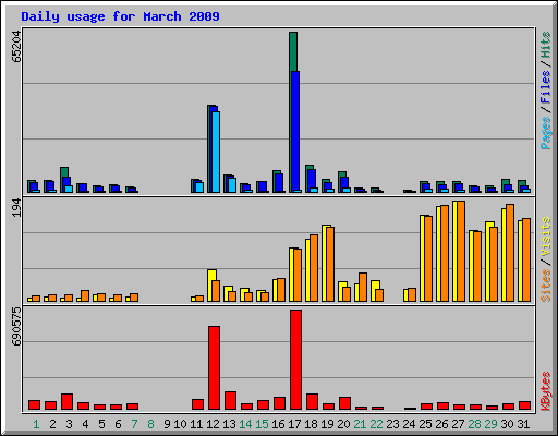 Daily usage for March 2009