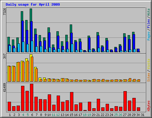 Daily usage for April 2009