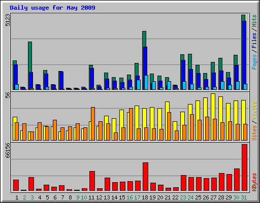 Daily usage for May 2009