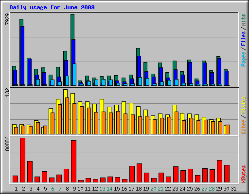 Daily usage for June 2009