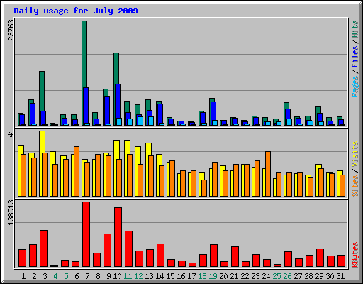 Daily usage for July 2009