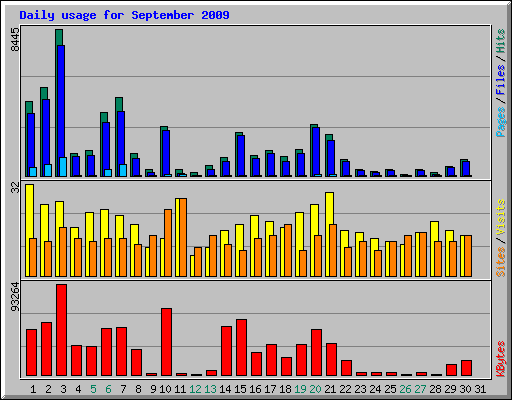 Daily usage for September 2009