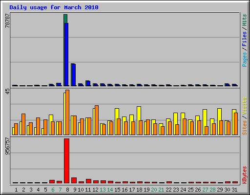 Daily usage for March 2010