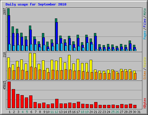 Daily usage for September 2010