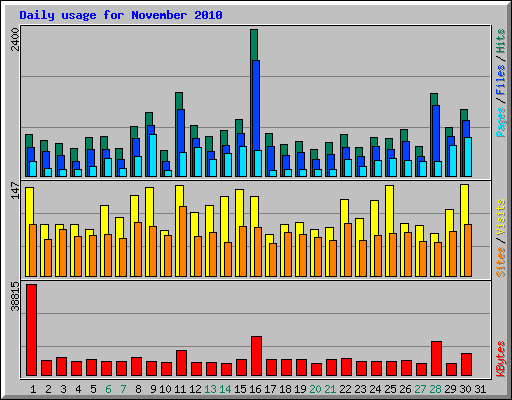 Daily usage for November 2010