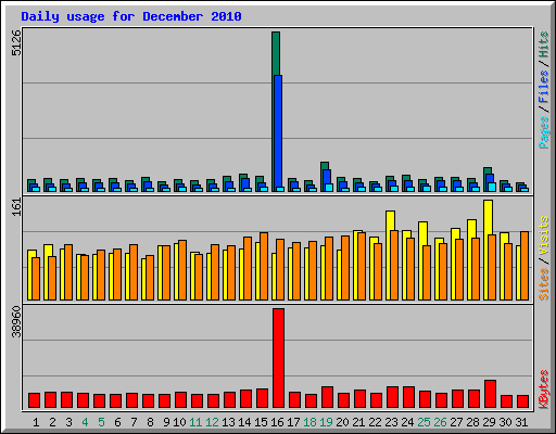 Daily usage for December 2010
