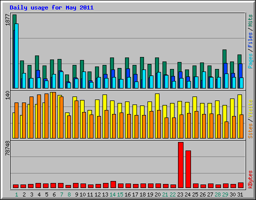Daily usage for May 2011