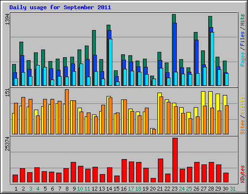 Daily usage for September 2011