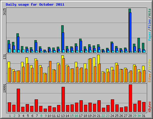 Daily usage for October 2011