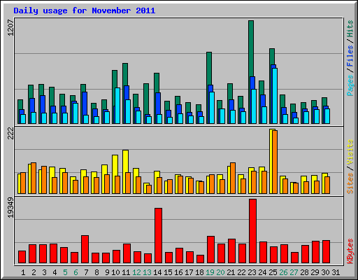 Daily usage for November 2011