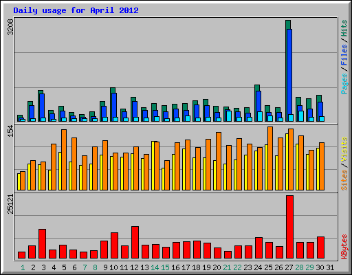 Daily usage for April 2012