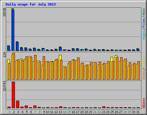 Daily usage for July 2012