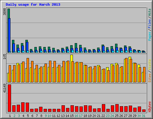 Daily usage for March 2013