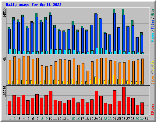 Daily usage for April 2023