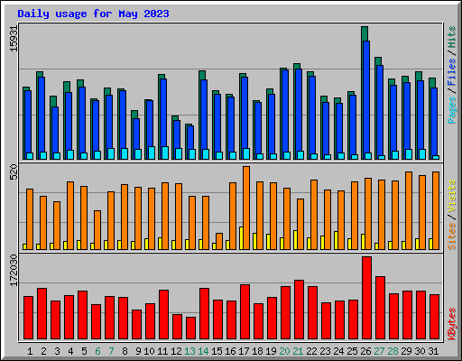Daily usage for May 2023