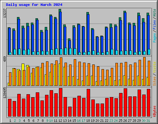 Daily usage for March 2024