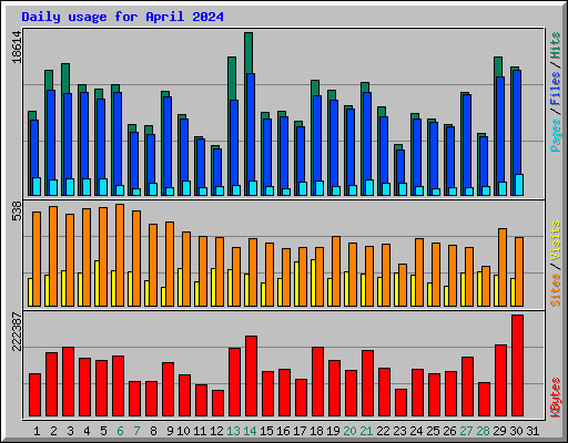 Daily usage for April 2024