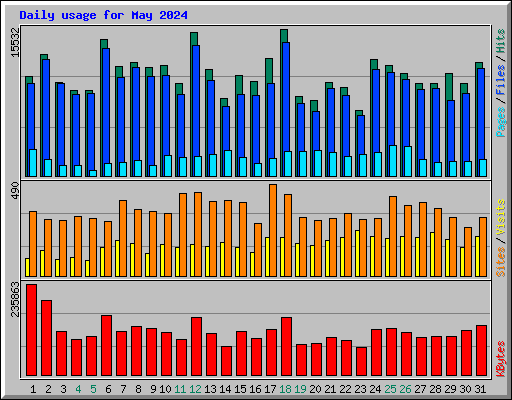 Daily usage for May 2024