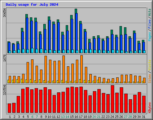 Daily usage for July 2024