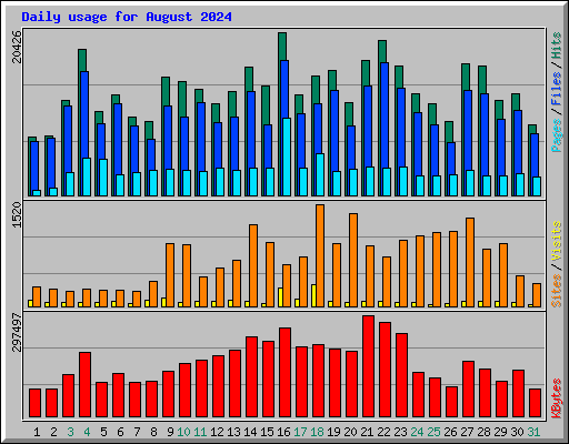 Daily usage for August 2024