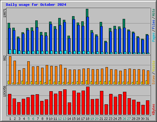 Daily usage for October 2024