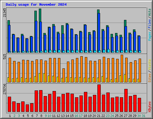 Daily usage for November 2024