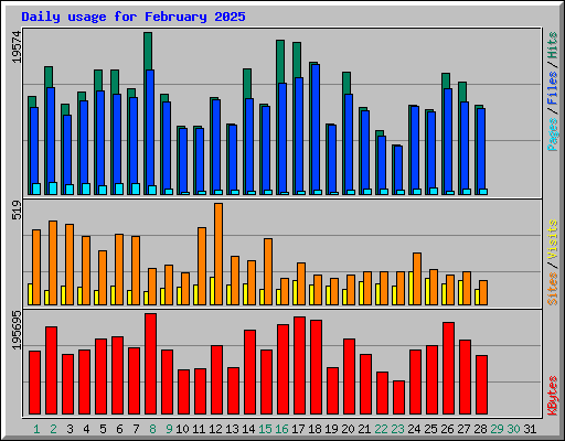 Daily usage for February 2025