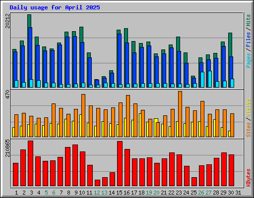 Daily usage for April 2025