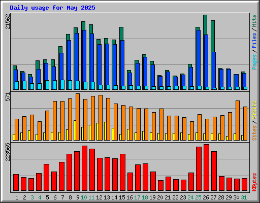 Daily usage for May 2025