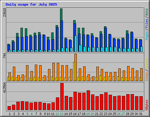 Daily usage for July 2025