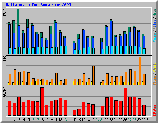 Daily usage for September 2025