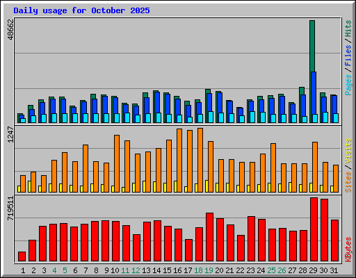 Daily usage for October 2025