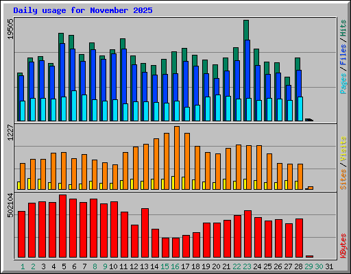 Daily usage for November 2025