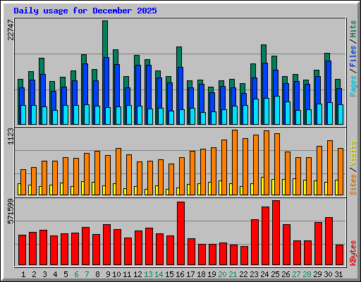 Daily usage for December 2025