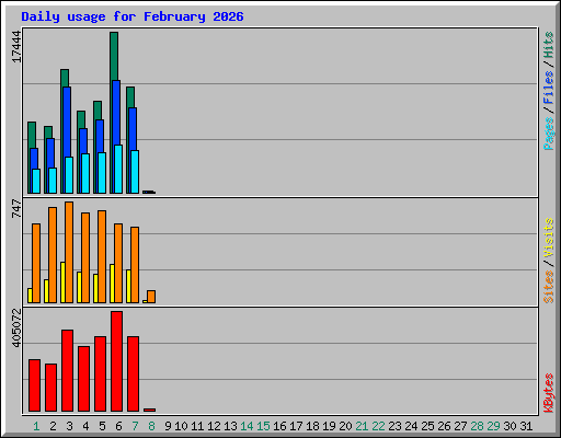 Daily usage for February 2026