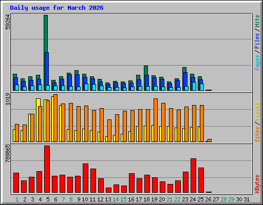 Daily usage for March 2026