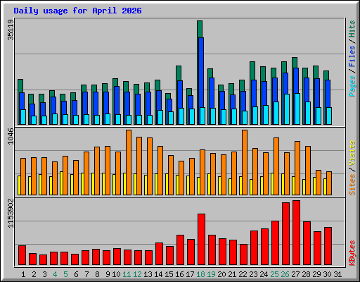 Daily usage for April 2026