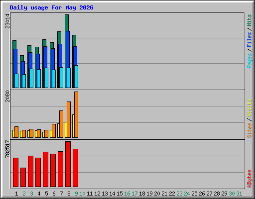 Daily usage for May 2026