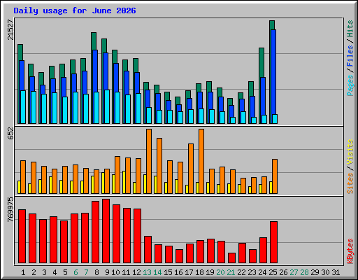 Daily usage for June 2026