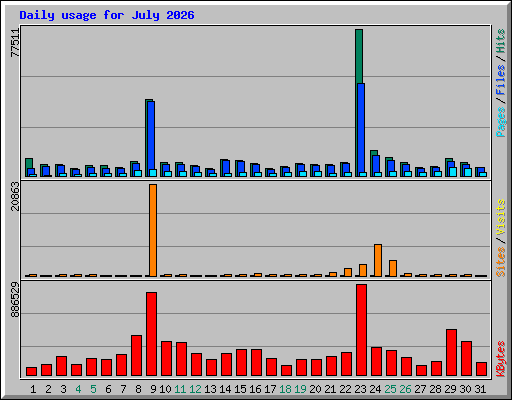 Daily usage for July 2026