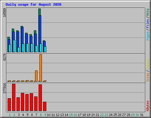 Daily usage for August 2026