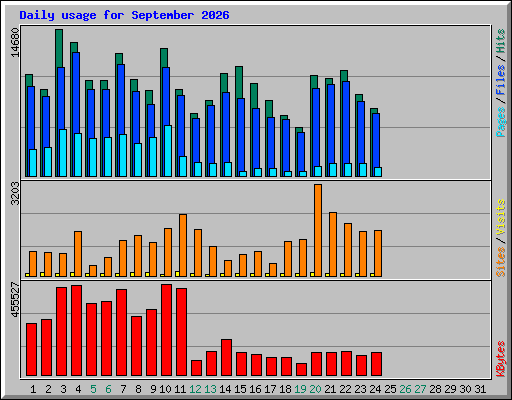 Daily usage for September 2026