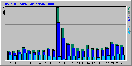 Hourly usage for March 2009