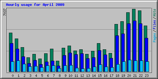 Hourly usage for April 2009