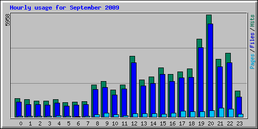 Hourly usage for September 2009